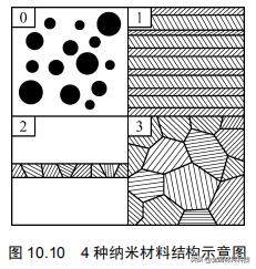 纳米材料的分类和特性