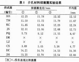 新型介孔磷酸锆的抗菌性能研究