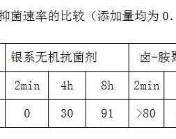 织物抗菌剂的分类及优缺点