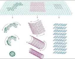 「科普」一文透视未来“材料之王”——石墨烯