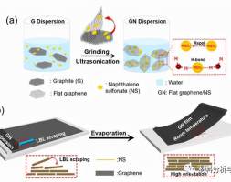 中科院化学所：石墨烯/萘磺酸盐复合膜，用于纳米电子设备