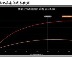 锂电池行业专题报告：大圆柱路径确定，关注产业链相关机会