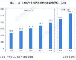 深度分析！一文了解2021年中国纳米材料行业市场现状及发展趋势