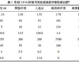 功能纤维材料及研发进展