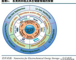 电池科技前瞻：纳米线三千弱水，硅负极一瓢深酌