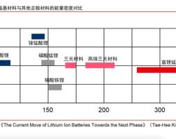 化工巨头宣布实现吨级量产 锰基正极产业化进程加速