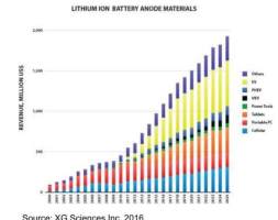 Anteo纳米涂层投入测试 锂电池储电量或提10倍