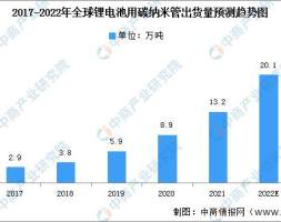 2022年全球锂电池用碳纳米管出货量及市场规模预测分析