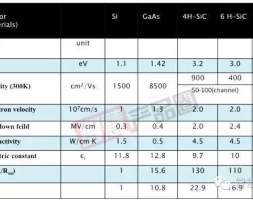 即将改变我们生活方式的氮化镓/碳化硅技术