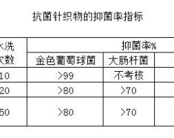 抗菌效果符合3A标准的就是好内裤吗？