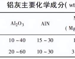 废铝灰咸鱼翻身？湿法铝灰资源化氢能化技术能生产九种工业产品