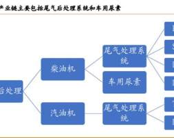 尾气后处理行业专题报告：五年五千亿增量市场