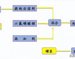 锂离子电池电解液材料及生产工艺详解