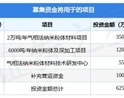 汇富纳米拟在深交所创业板上市募资6.25亿元，投资者可保持关注