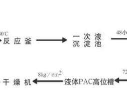 聚合氯化铝生产工艺