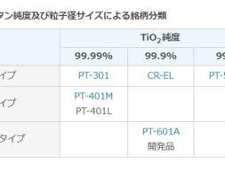 新能源汽车锂电池用进口纳米高纯钛白粉501R