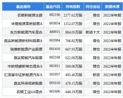 璞泰来最新公告：前三季度净利润22.73亿元 同比增长84.68%
