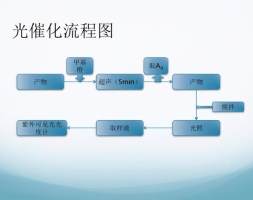 光催化测试 ISO 10676/ISO 27447标准