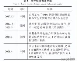 灭火剂抑制锂电池火灾研究现状分析