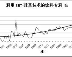 技术文献：有机硅在涂料中的各种运用你了解吗