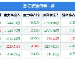 璞泰来9月30日主力资金净卖出444.03万元