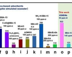 高剪切混合强化技术制备二维SiO2纳米筛与海水提铀的性能研究