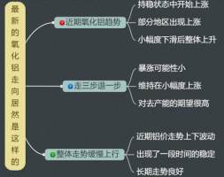 铝价格走向太过顽皮 最新的氧化铝价格走向居然是这样