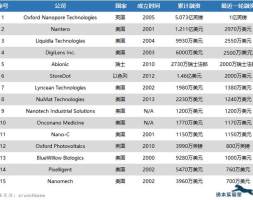 微观世界探索者：15家值得关注的纳米技术公司