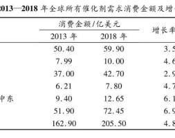 不得了！细数18家国际知名炼油催化剂生产商和20家国内催化剂企业