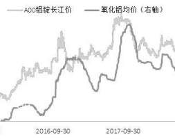 氧化铝产量释放 沪铝或重回熊市