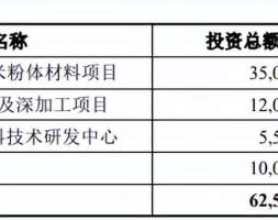 汇富纳米业绩飙升 负债率55%偿债能力偏弱三度分红