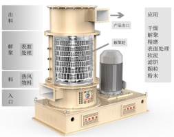 磷酸铁、磷酸铁锂解聚机、改性机——蜂巢磨应用研究