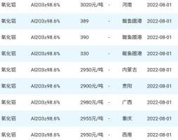 CERADIR：08月01日氧化铝、氧化锆、金红石、稀土氧化物参考价