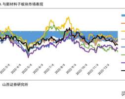 新材料行业2023年度策略:政策、技术、产业齐发展,行业驶入快车道