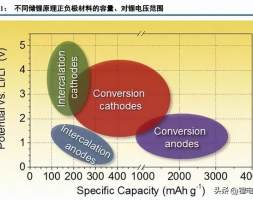 万字长文 正负极材料预锂化