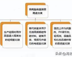 2022年中国高纯氧化镁市场总结：产销量双增长