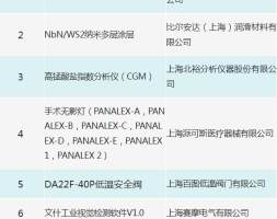 宝山区7项成果转化项目荣获市级百佳表彰