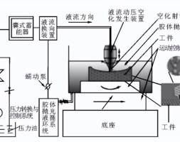 纳米胶体射流抛光加工“氮化稼材料”技术的研究