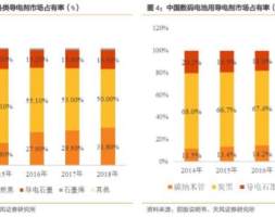 碳纳米管占据35%份额，新能源汽车黑马级材料