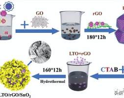 原位静电自组装LTO/rGO/SnO2纳米复合材料用于锂电池