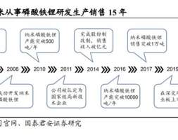 德方纳米研究报告：铁锂龙头护城河深厚，新品打开成长空间