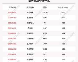 锂电池板块走强，81只个股上涨，德方纳米上涨12.61%