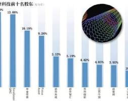 天奈科技：8年做到“碳纳米管”第一
