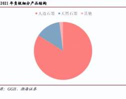 硅基负极是负极升级新方向？搭配4680电池，加速新一代负极产业化