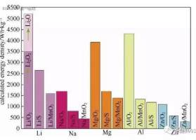锂离子电池的工作原理与技术进步路线