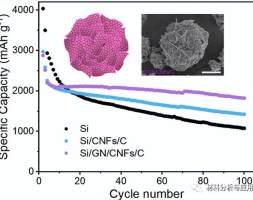 宁波材料所：纳米硅-碳复合材料在锂离子电池领域应用前景广阔