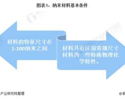 预见2022：《2022年中国纳米材料产业全景图谱》(附发展趋势等)