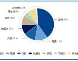 预计2017年国内碳纳米管导电浆料产量将达2.61万吨