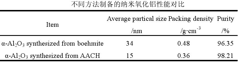 粉课堂：高岭土如何制备纳米氧化铝？