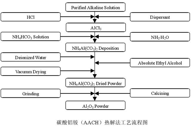 粉课堂：高岭土如何制备纳米氧化铝？